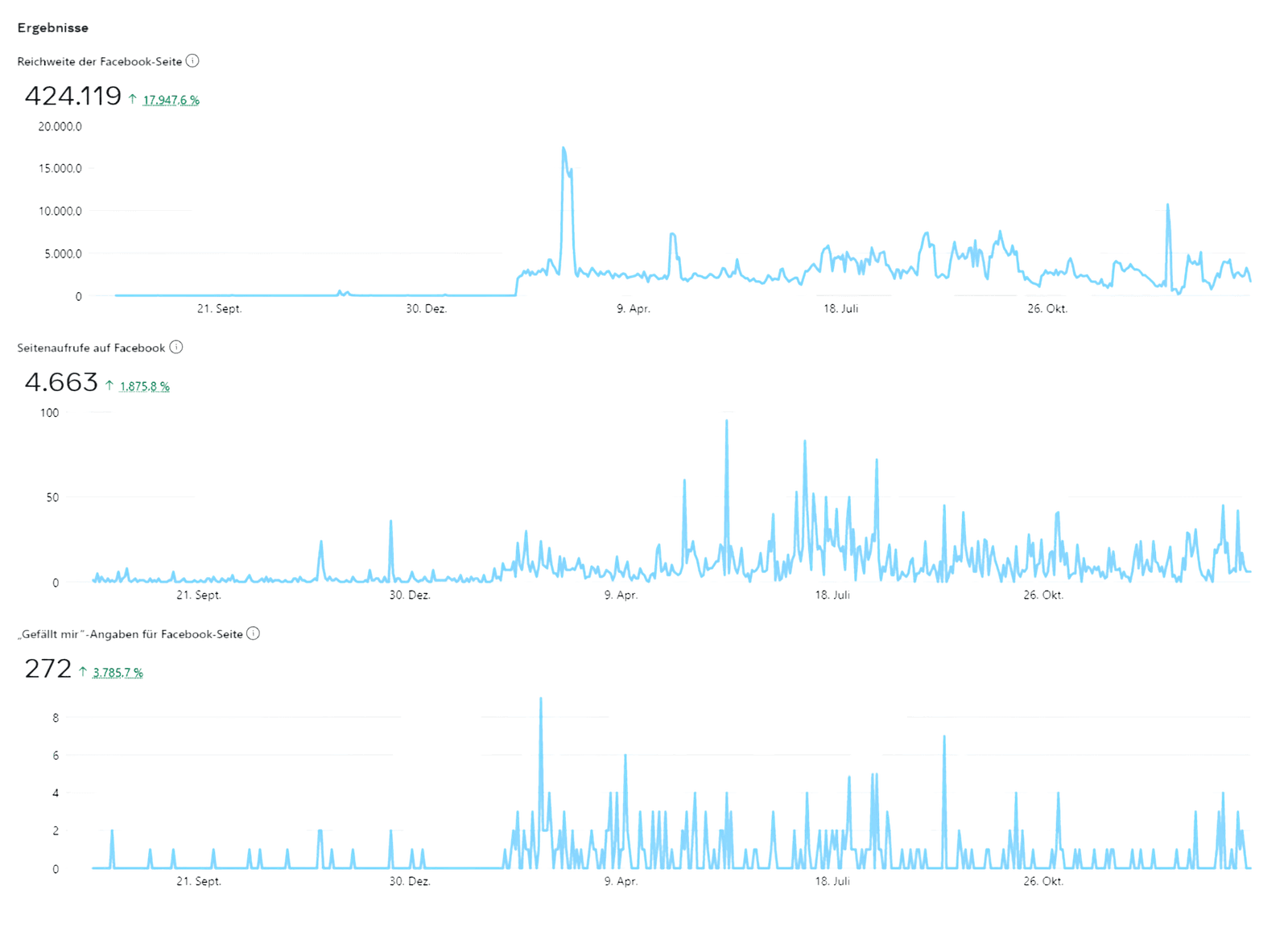 Reichweite — Phase I